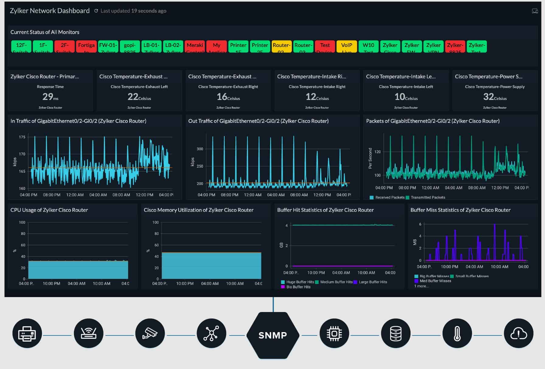 Software Defined Networking