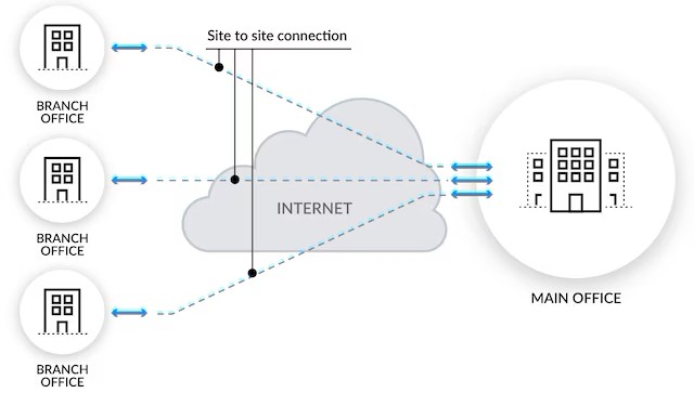 VPN Solutions